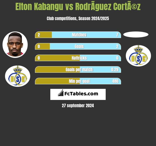 Elton Kabangu vs RodrÃ­guez CortÃ©z h2h player stats