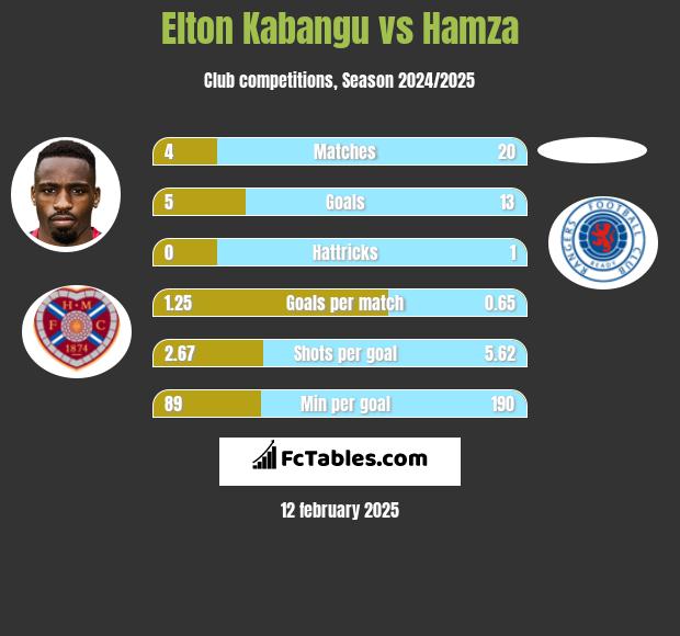 Elton Kabangu vs Hamza h2h player stats