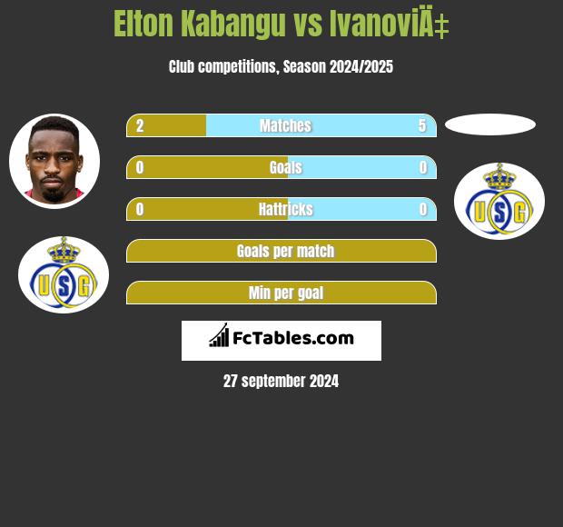 Elton Kabangu vs IvanoviÄ‡ h2h player stats