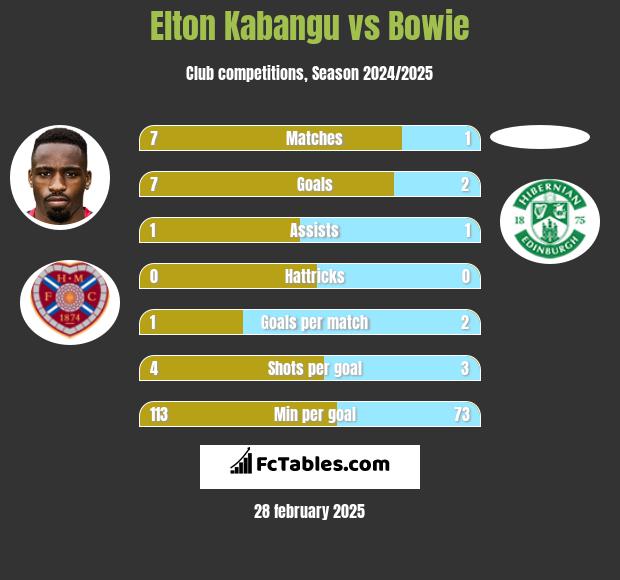 Elton Kabangu vs Bowie h2h player stats