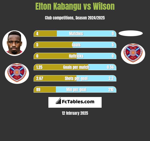 Elton Kabangu vs Wilson h2h player stats