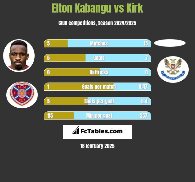 Elton Kabangu vs Kirk h2h player stats