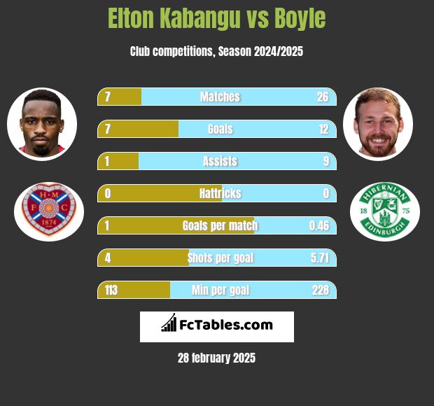 Elton Kabangu vs Boyle h2h player stats