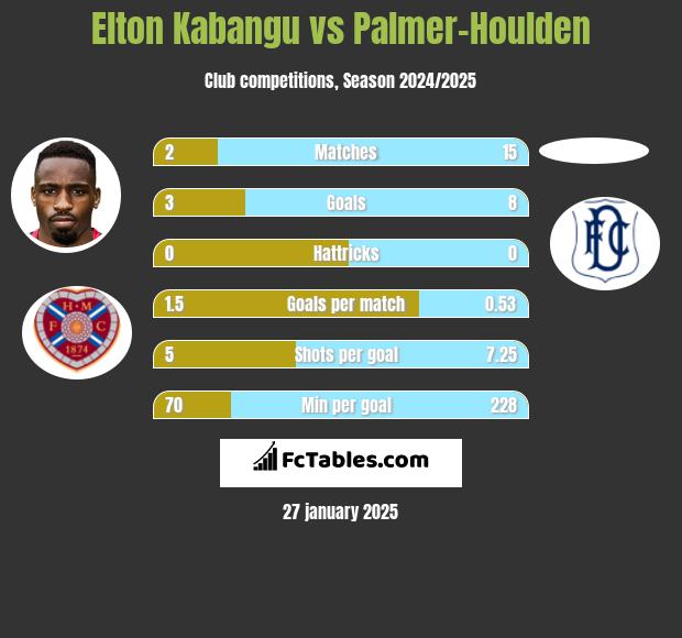 Elton Kabangu vs Palmer-Houlden	 h2h player stats