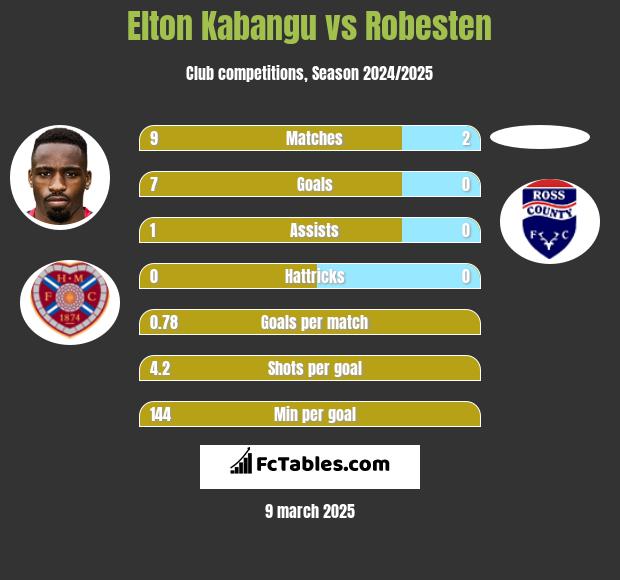 Elton Kabangu vs Robesten h2h player stats