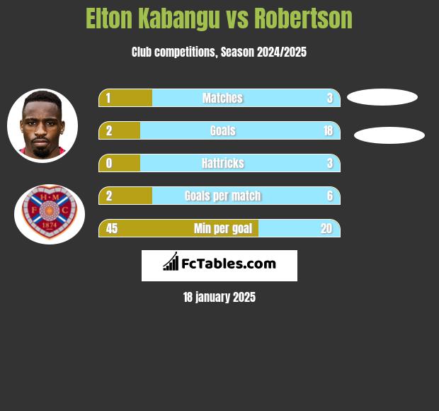 Elton Kabangu vs Robertson h2h player stats