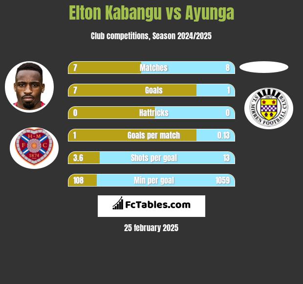 Elton Kabangu vs Ayunga h2h player stats