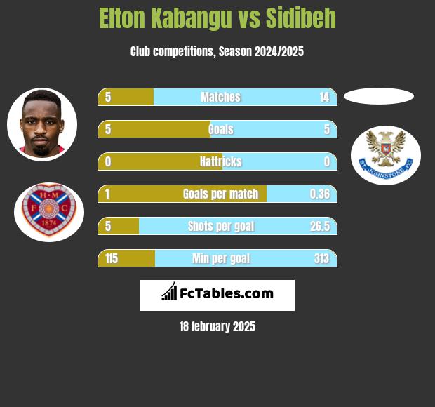 Elton Kabangu vs Sidibeh h2h player stats