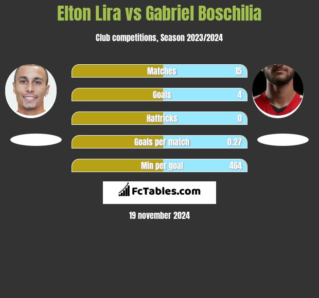 Elton Lira vs Gabriel Boschilia h2h player stats