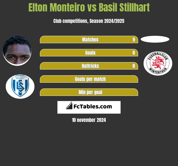 Elton Monteiro vs Basil Stillhart h2h player stats