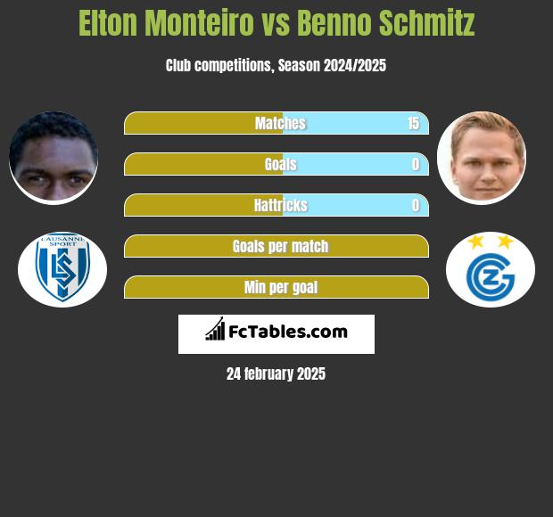 Elton Monteiro vs Benno Schmitz h2h player stats