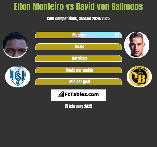 Elton Monteiro vs David von Ballmoos h2h player stats