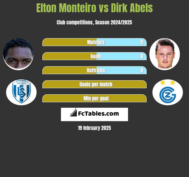 Elton Monteiro vs Dirk Abels h2h player stats