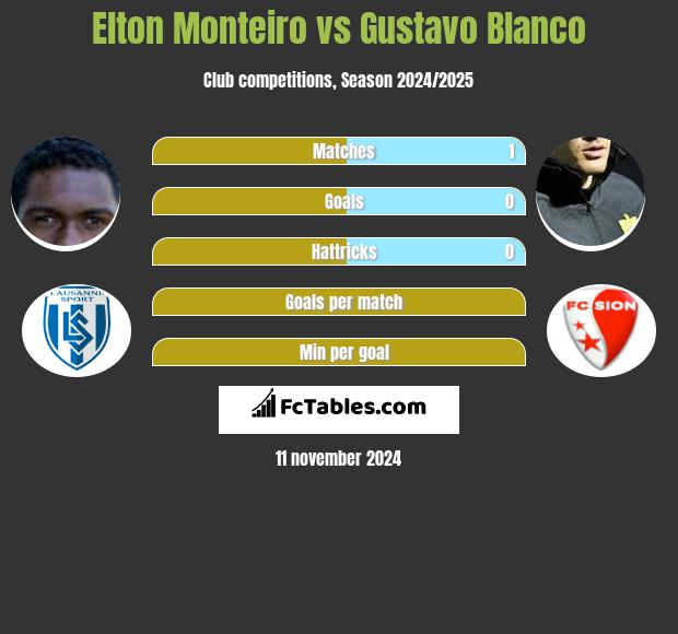 Elton Monteiro vs Gustavo Blanco h2h player stats