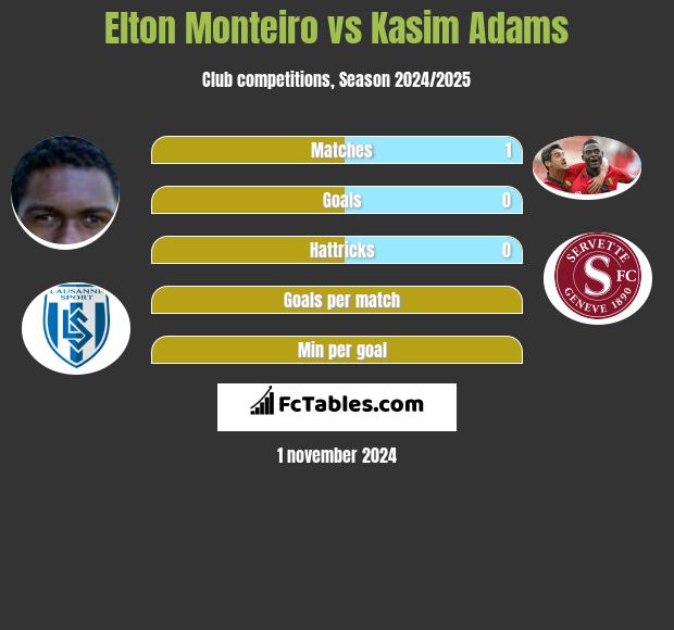 Elton Monteiro vs Kasim Adams h2h player stats