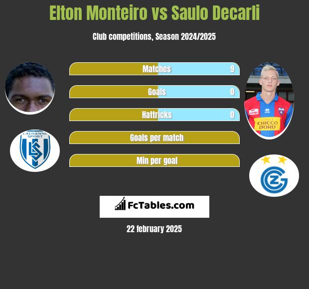 Elton Monteiro vs Saulo Decarli h2h player stats