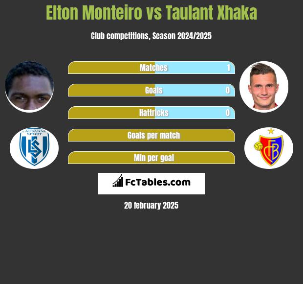 Elton Monteiro vs Taulant Xhaka h2h player stats