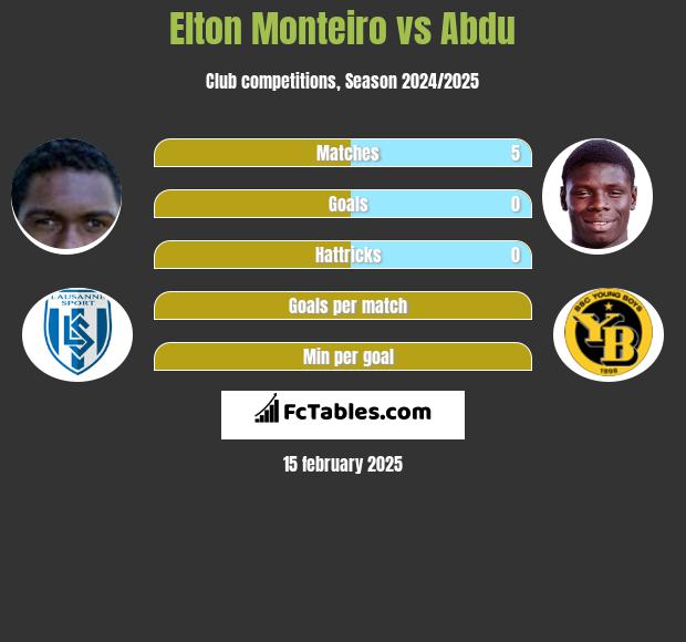 Elton Monteiro vs Abdu h2h player stats