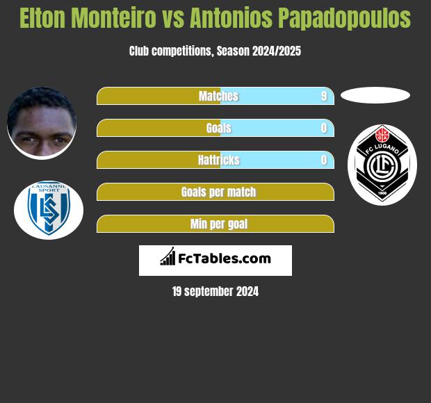 Elton Monteiro vs Antonios Papadopoulos h2h player stats