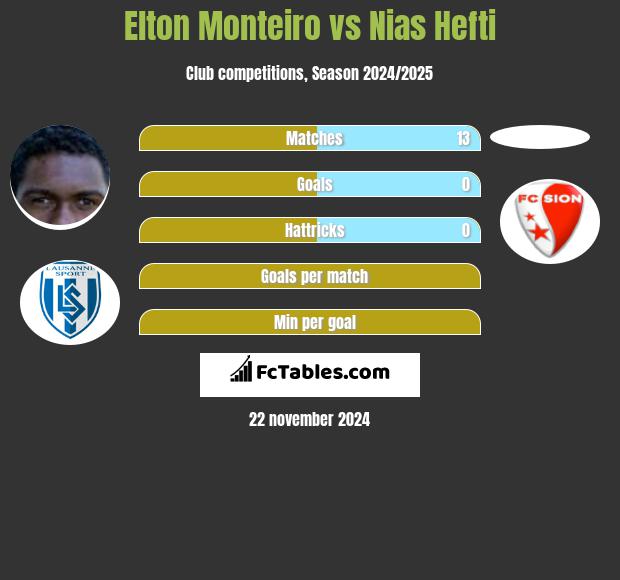 Elton Monteiro vs Nias Hefti h2h player stats