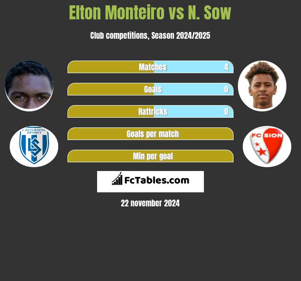 Elton Monteiro vs N. Sow h2h player stats