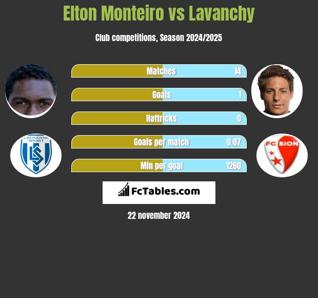 Elton Monteiro vs Lavanchy h2h player stats