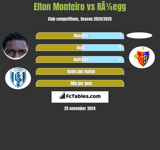 Elton Monteiro vs RÃ¼egg h2h player stats