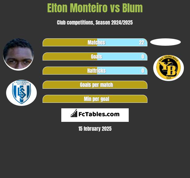 Elton Monteiro vs Blum h2h player stats