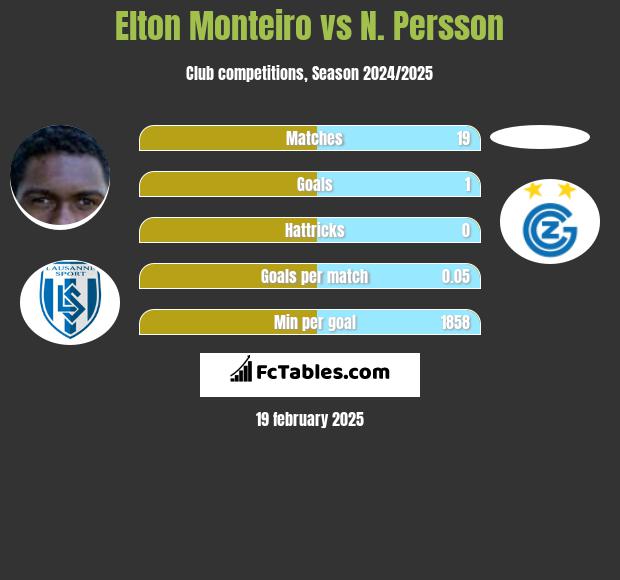 Elton Monteiro vs N. Persson h2h player stats