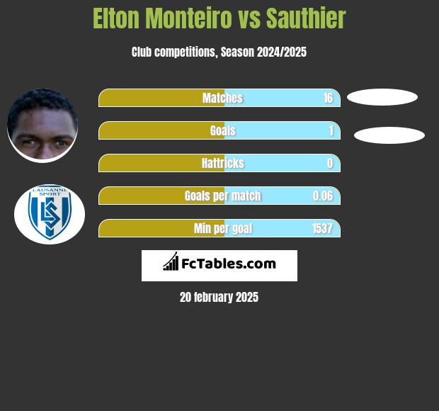 Elton Monteiro vs Sauthier h2h player stats