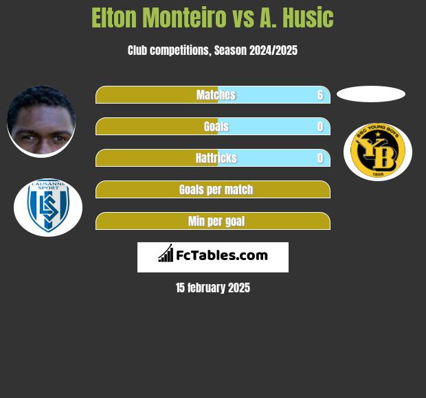 Elton Monteiro vs A. Husic h2h player stats