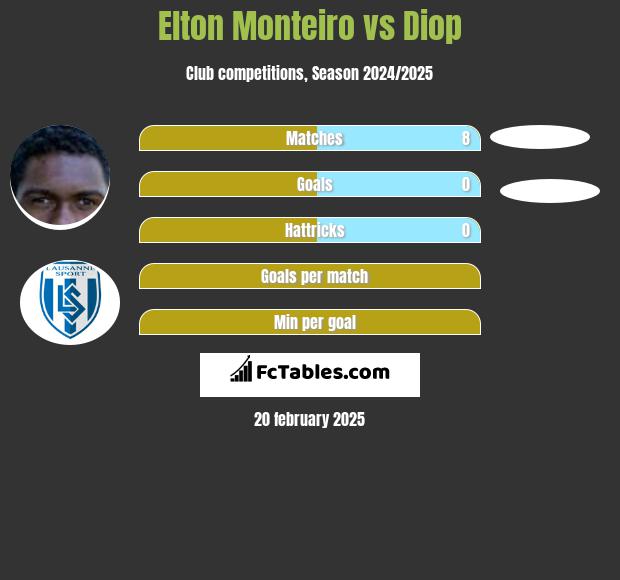 Elton Monteiro vs Diop h2h player stats