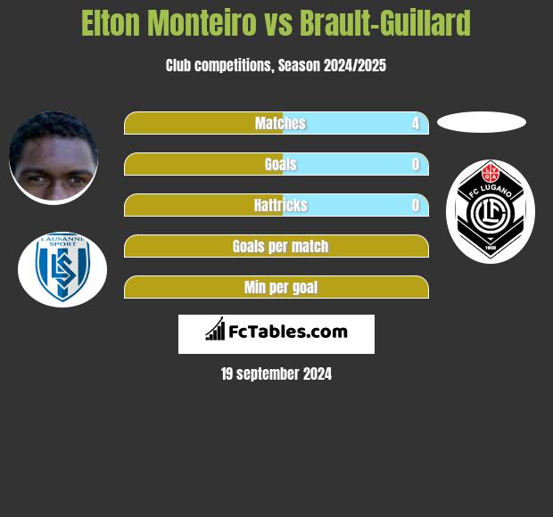 Elton Monteiro vs Brault-Guillard h2h player stats