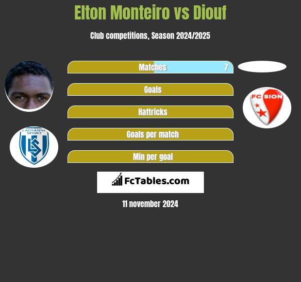 Elton Monteiro vs Diouf h2h player stats