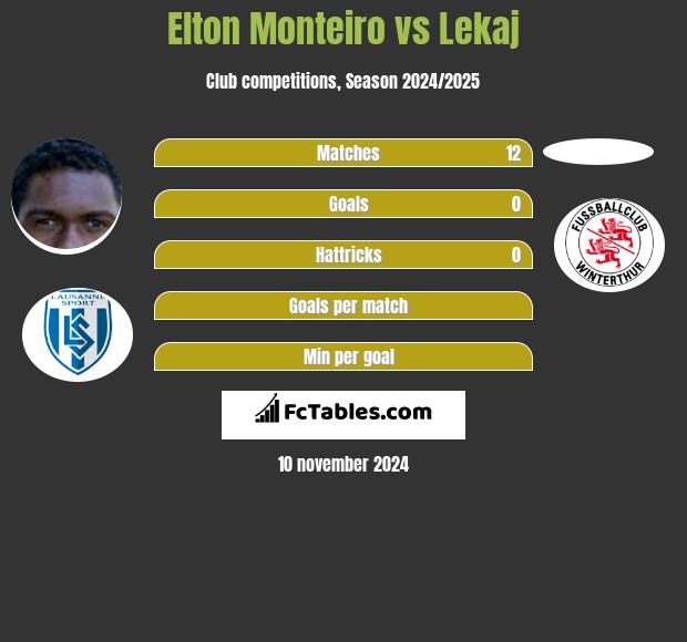 Elton Monteiro vs Lekaj h2h player stats