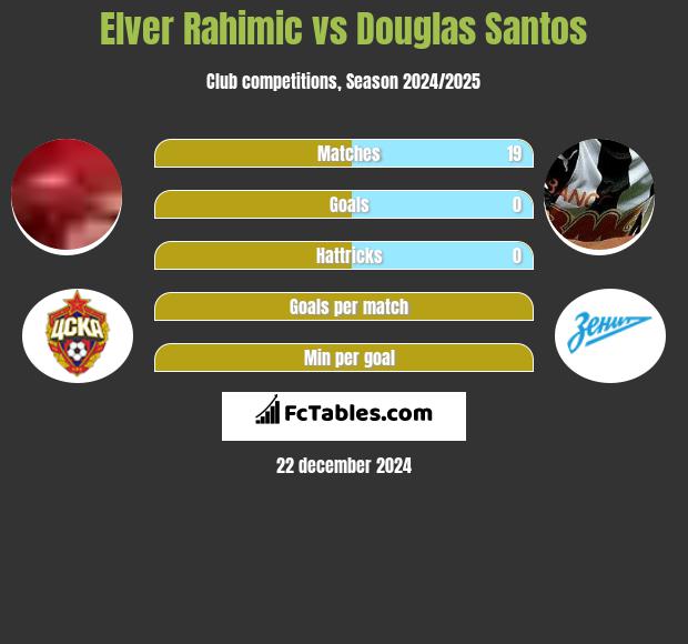 Elver Rahimic vs Douglas Santos h2h player stats