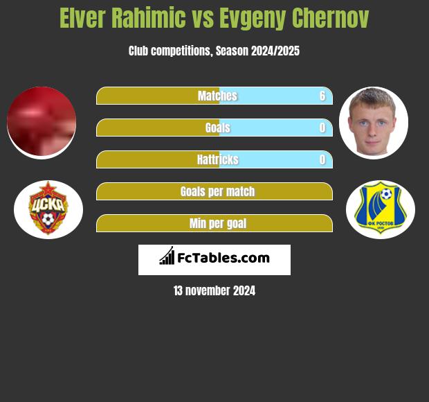 Elver Rahimic vs Evgeny Chernov h2h player stats