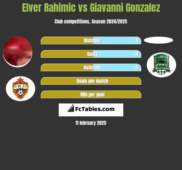 Elver Rahimic vs Giavanni Gonzalez h2h player stats