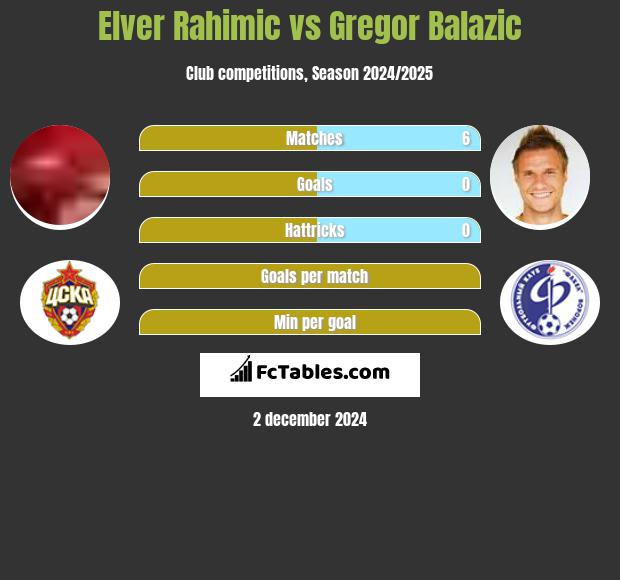 Elver Rahimic vs Gregor Balazic h2h player stats