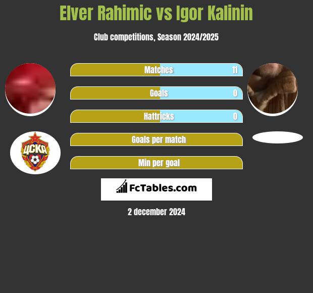 Elver Rahimic vs Igor Kalinin h2h player stats