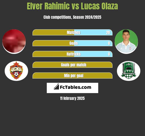 Elver Rahimic vs Lucas Olaza h2h player stats