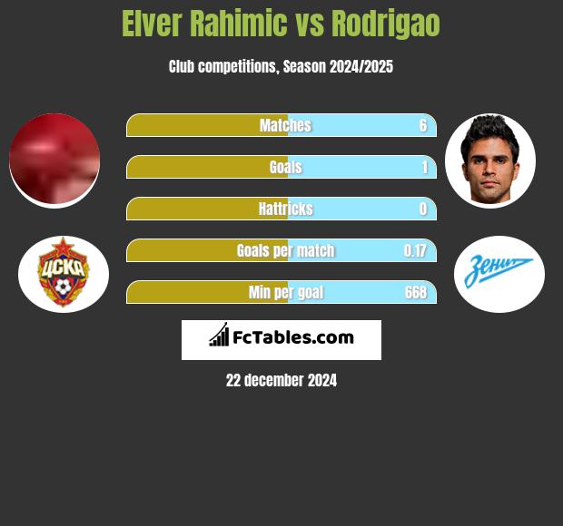 Elver Rahimic vs Rodrigao h2h player stats