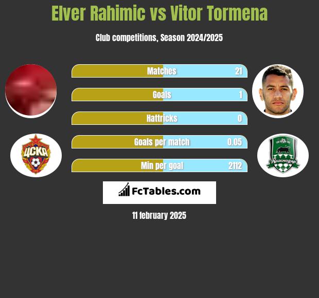 Elver Rahimic vs Vitor Tormena h2h player stats