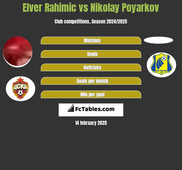 Elver Rahimic vs Nikolay Poyarkov h2h player stats