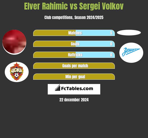 Elver Rahimic vs Sergei Volkov h2h player stats