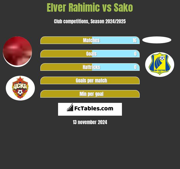 Elver Rahimic vs Sako h2h player stats