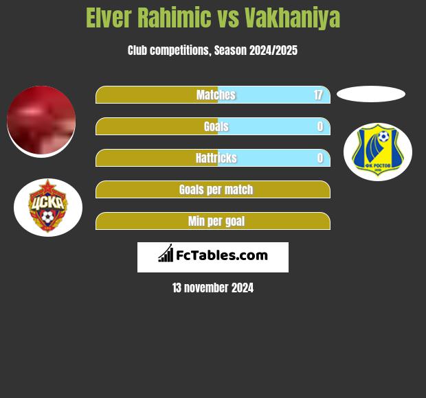 Elver Rahimic vs Vakhaniya h2h player stats