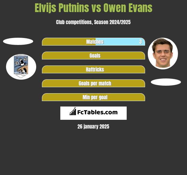 Elvijs Putnins vs Owen Evans h2h player stats