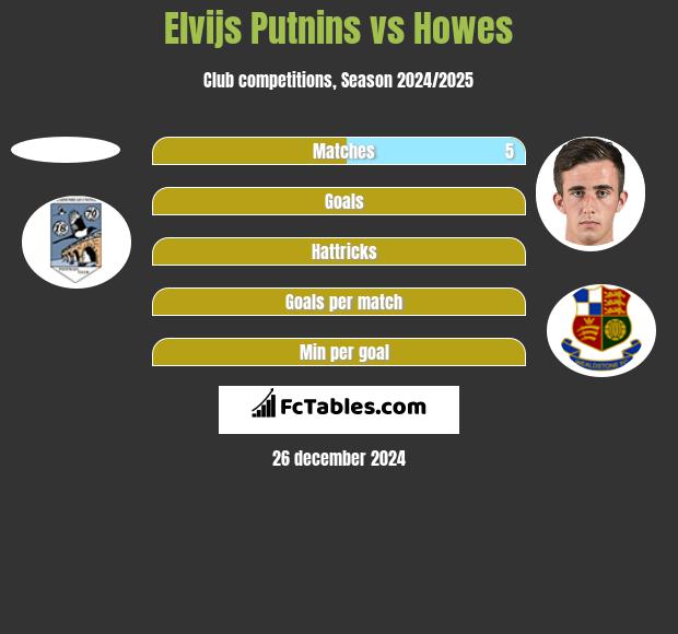 Elvijs Putnins vs Howes h2h player stats