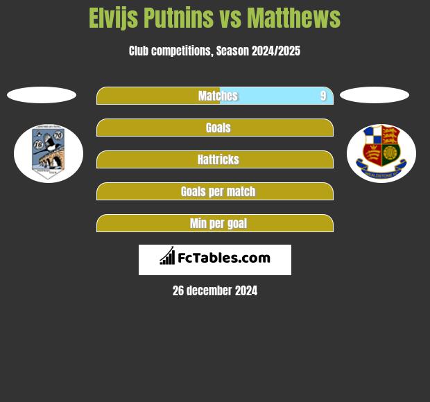 Elvijs Putnins vs Matthews h2h player stats